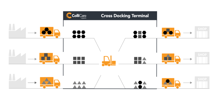 collicare_cross_docking_illustration1_v2.png